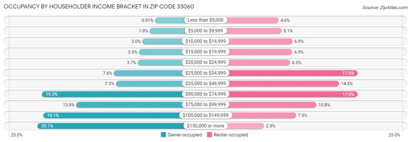 Occupancy by Householder Income Bracket in Zip Code 33060