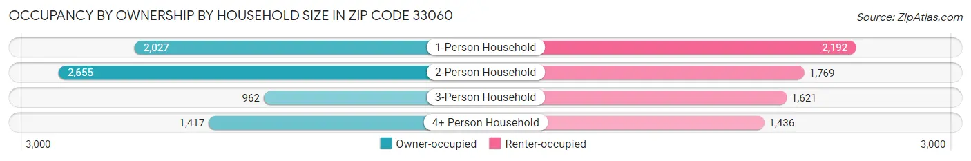 Occupancy by Ownership by Household Size in Zip Code 33060