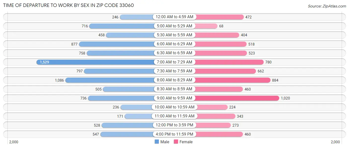 Time of Departure to Work by Sex in Zip Code 33060