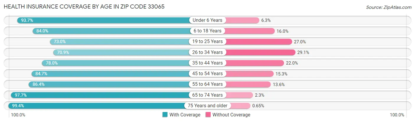 Health Insurance Coverage by Age in Zip Code 33065