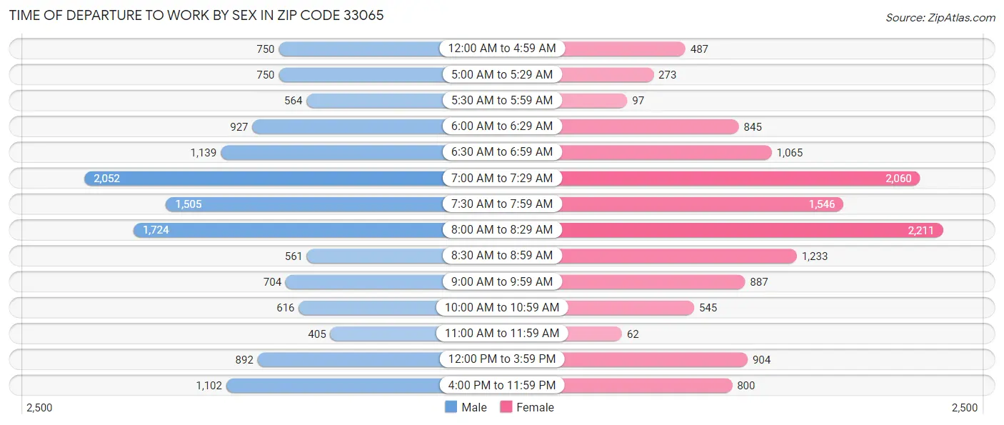 Time of Departure to Work by Sex in Zip Code 33065