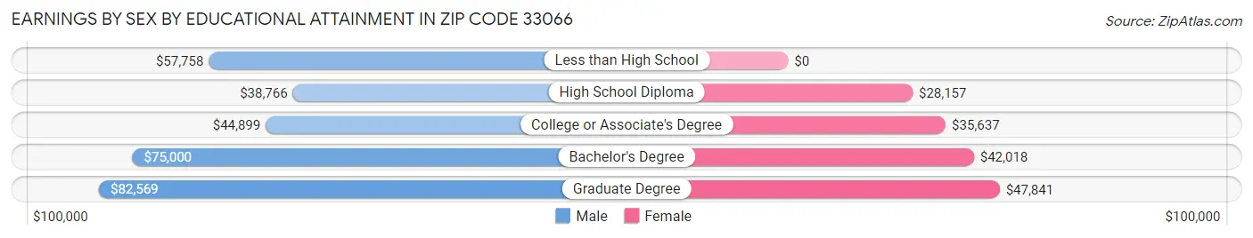 Earnings by Sex by Educational Attainment in Zip Code 33066