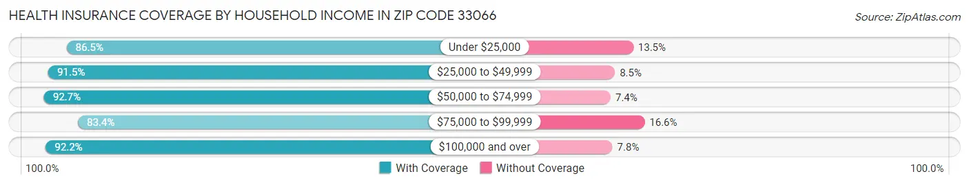 Health Insurance Coverage by Household Income in Zip Code 33066