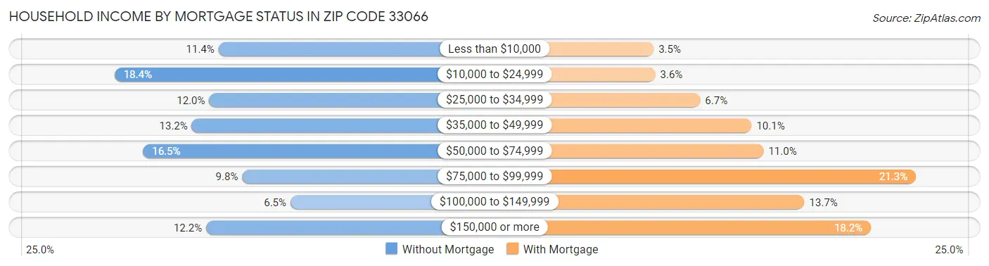 Household Income by Mortgage Status in Zip Code 33066