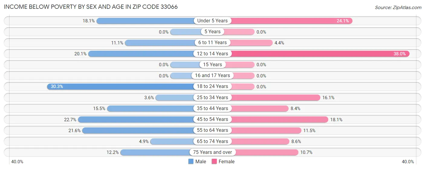 Income Below Poverty by Sex and Age in Zip Code 33066