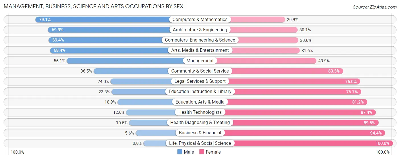 Management, Business, Science and Arts Occupations by Sex in Zip Code 33066