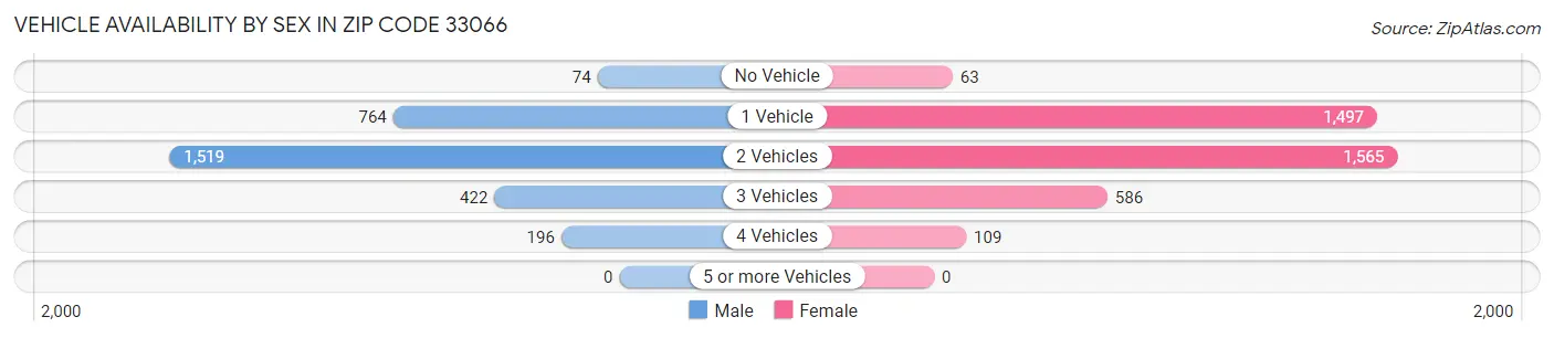 Vehicle Availability by Sex in Zip Code 33066
