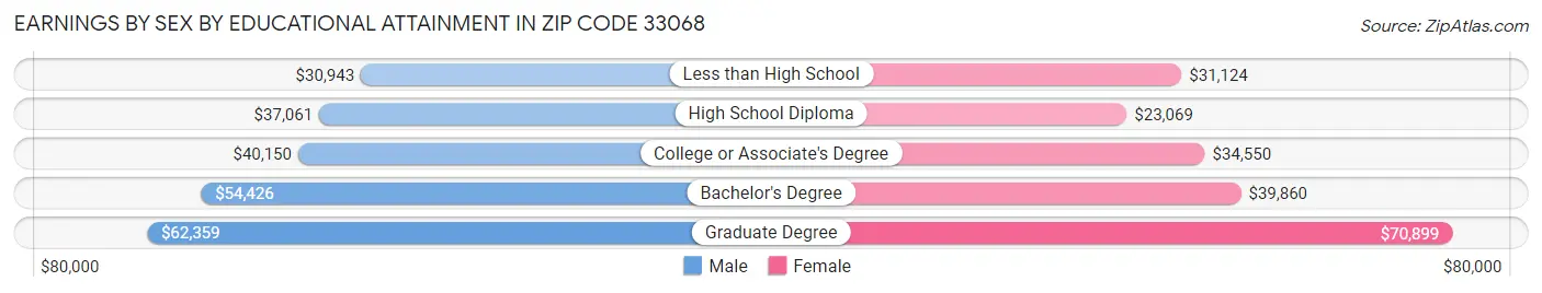 Earnings by Sex by Educational Attainment in Zip Code 33068
