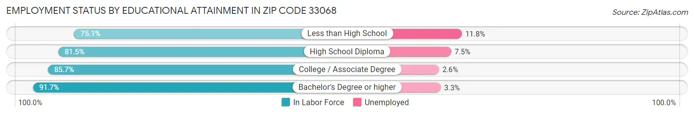 Employment Status by Educational Attainment in Zip Code 33068