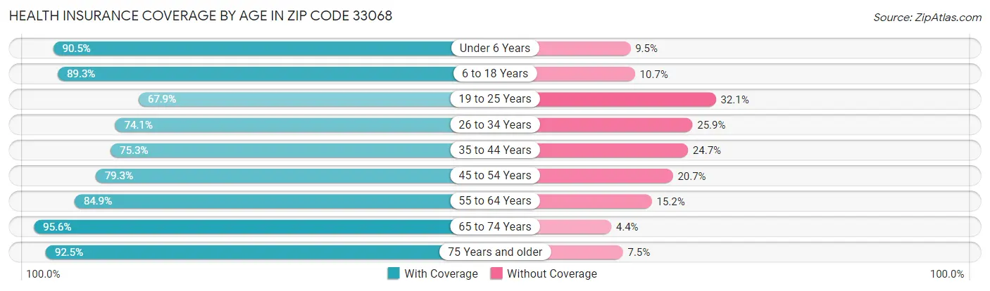 Health Insurance Coverage by Age in Zip Code 33068