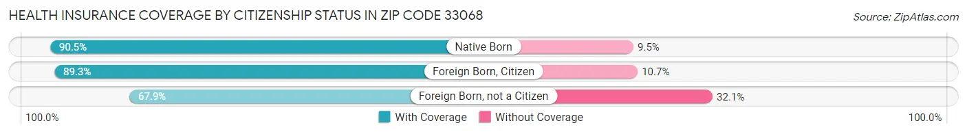 Health Insurance Coverage by Citizenship Status in Zip Code 33068