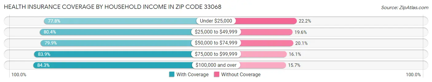 Health Insurance Coverage by Household Income in Zip Code 33068