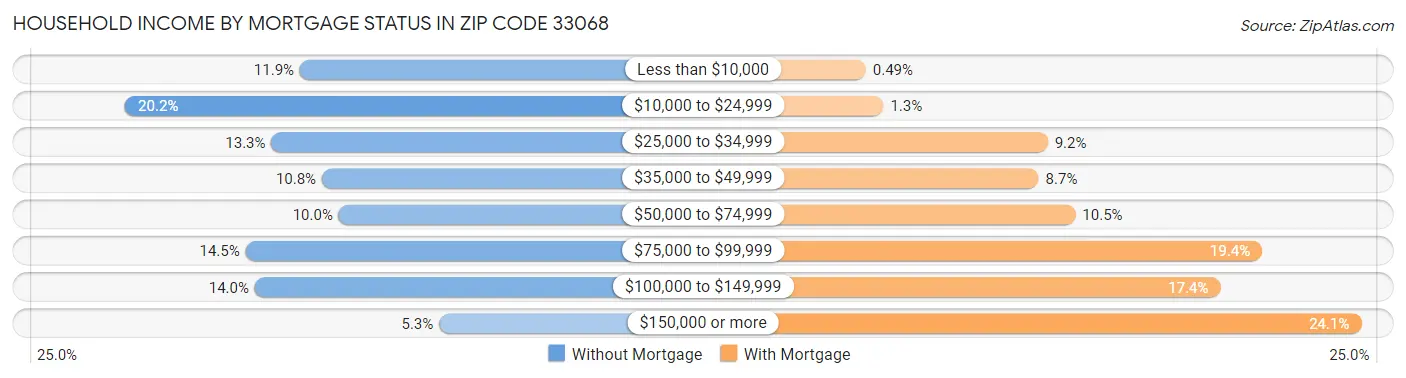 Household Income by Mortgage Status in Zip Code 33068