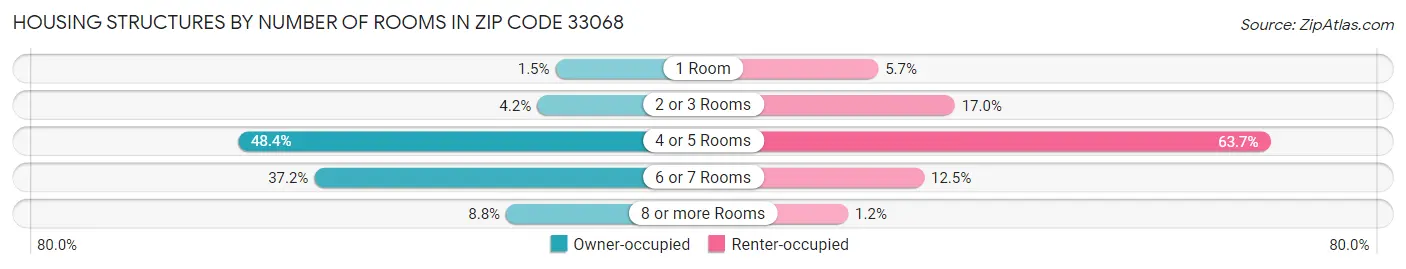 Housing Structures by Number of Rooms in Zip Code 33068