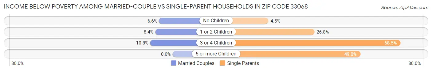 Income Below Poverty Among Married-Couple vs Single-Parent Households in Zip Code 33068