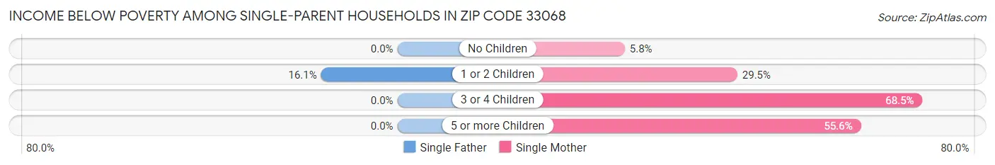 Income Below Poverty Among Single-Parent Households in Zip Code 33068