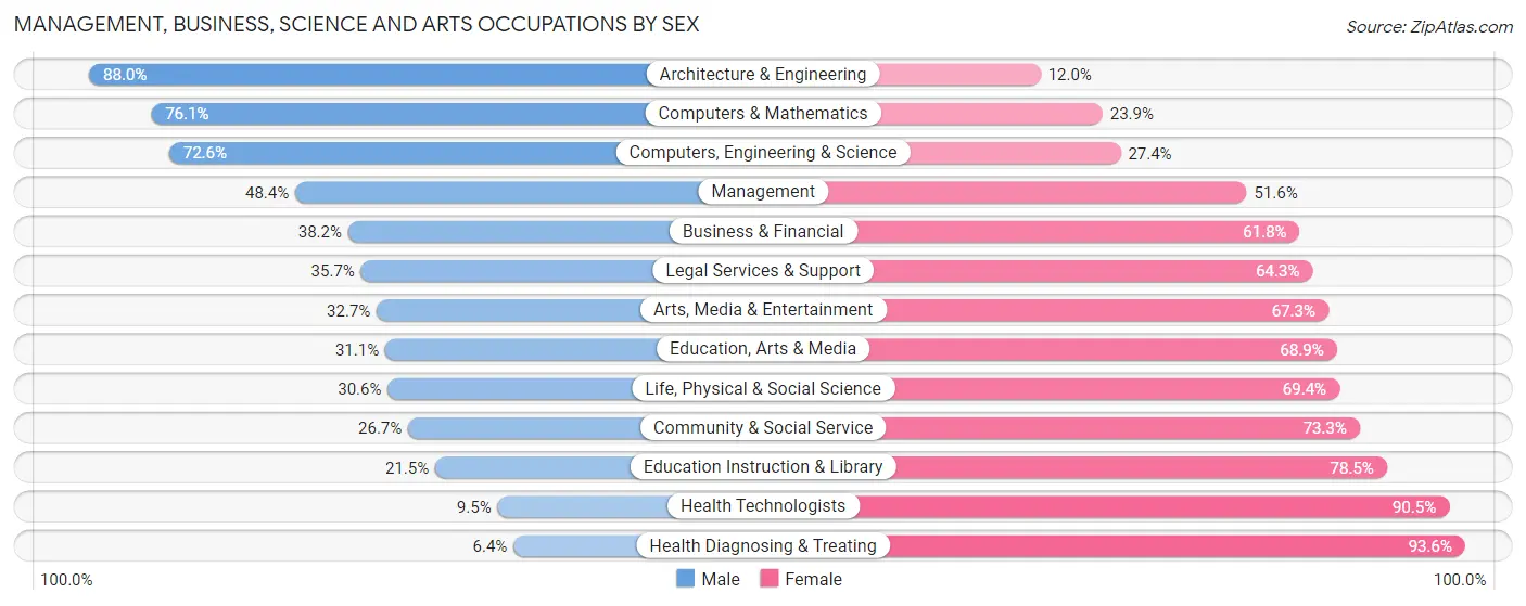 Management, Business, Science and Arts Occupations by Sex in Zip Code 33068