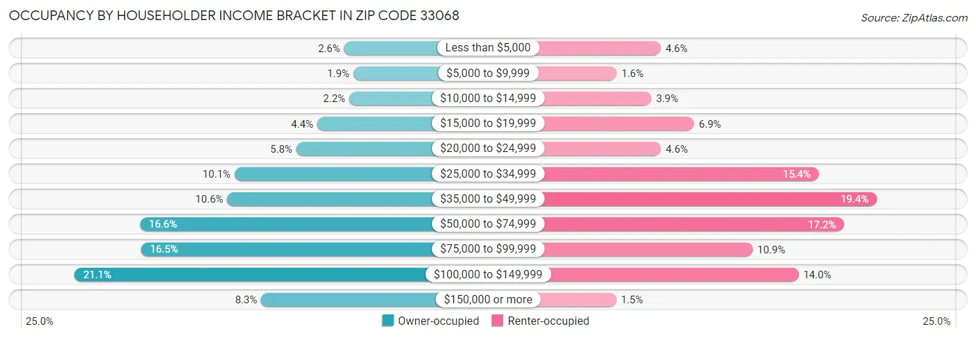 Occupancy by Householder Income Bracket in Zip Code 33068