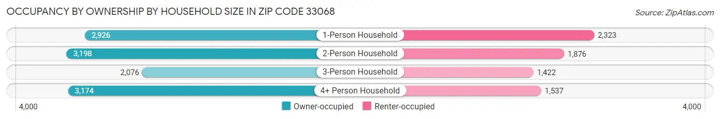 Occupancy by Ownership by Household Size in Zip Code 33068