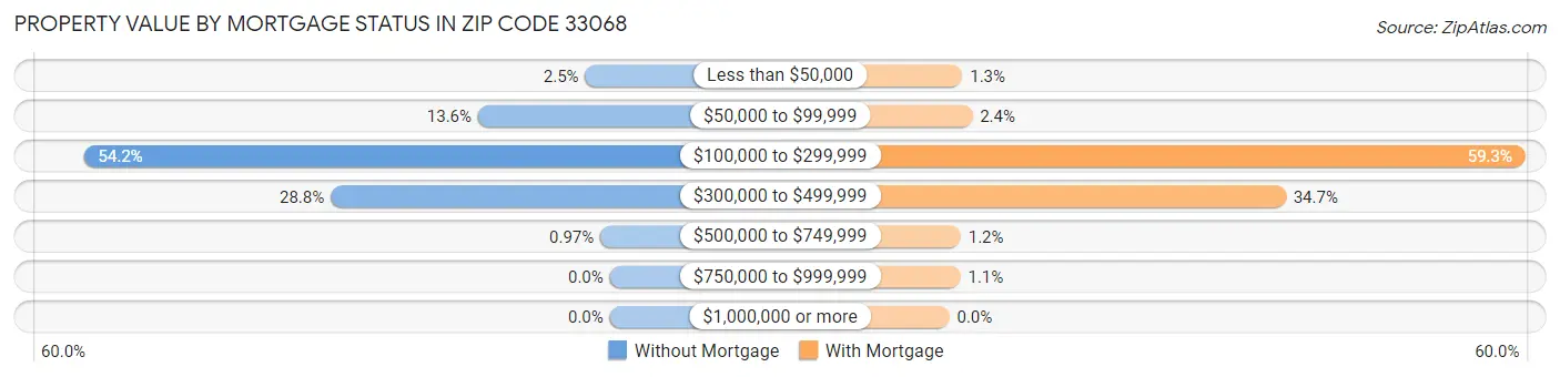 Property Value by Mortgage Status in Zip Code 33068