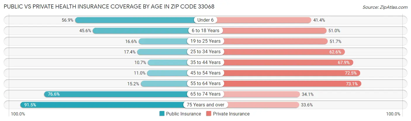 Public vs Private Health Insurance Coverage by Age in Zip Code 33068
