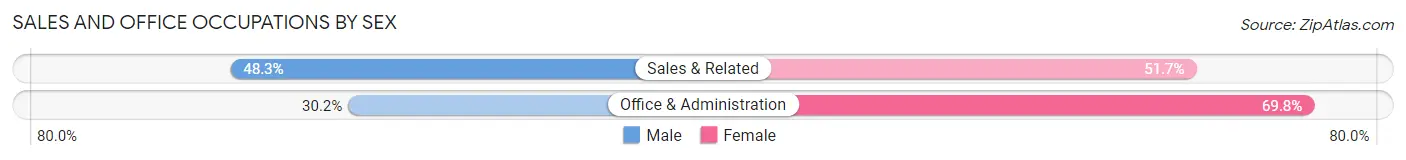 Sales and Office Occupations by Sex in Zip Code 33068