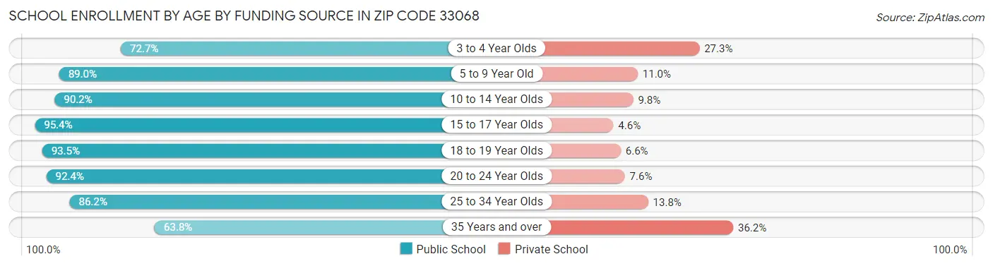 School Enrollment by Age by Funding Source in Zip Code 33068
