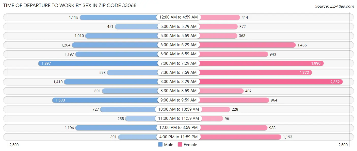 Time of Departure to Work by Sex in Zip Code 33068