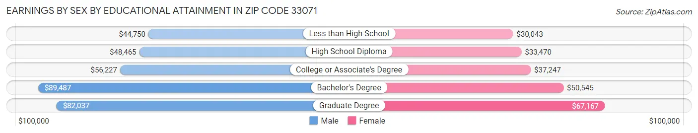 Earnings by Sex by Educational Attainment in Zip Code 33071