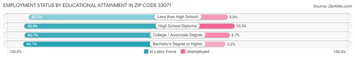 Employment Status by Educational Attainment in Zip Code 33071