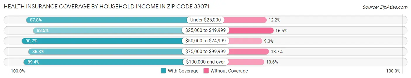 Health Insurance Coverage by Household Income in Zip Code 33071