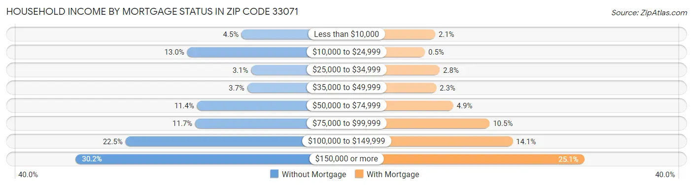 Household Income by Mortgage Status in Zip Code 33071