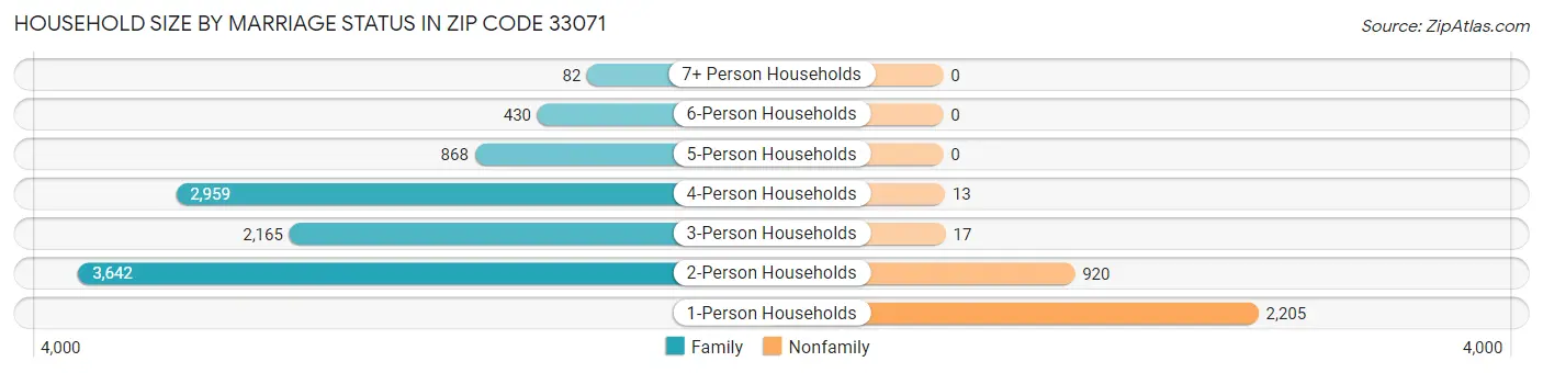 Household Size by Marriage Status in Zip Code 33071