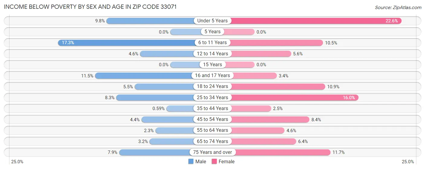 Income Below Poverty by Sex and Age in Zip Code 33071