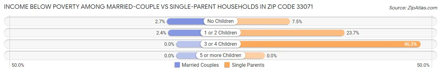 Income Below Poverty Among Married-Couple vs Single-Parent Households in Zip Code 33071