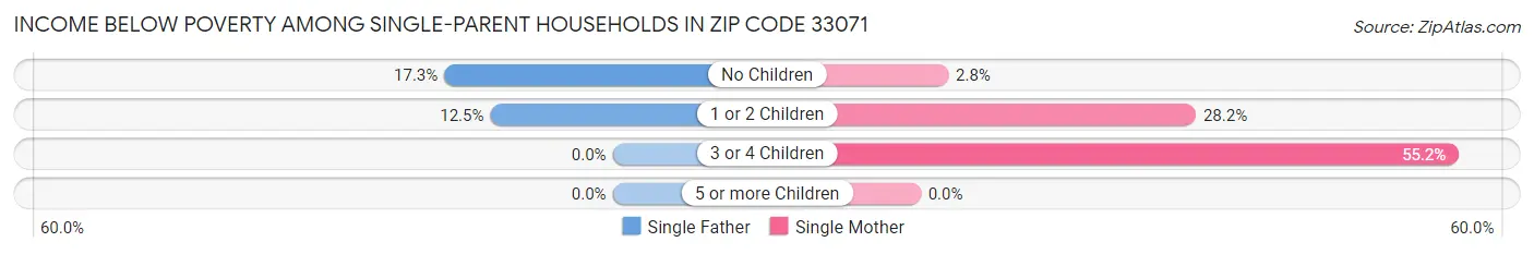 Income Below Poverty Among Single-Parent Households in Zip Code 33071