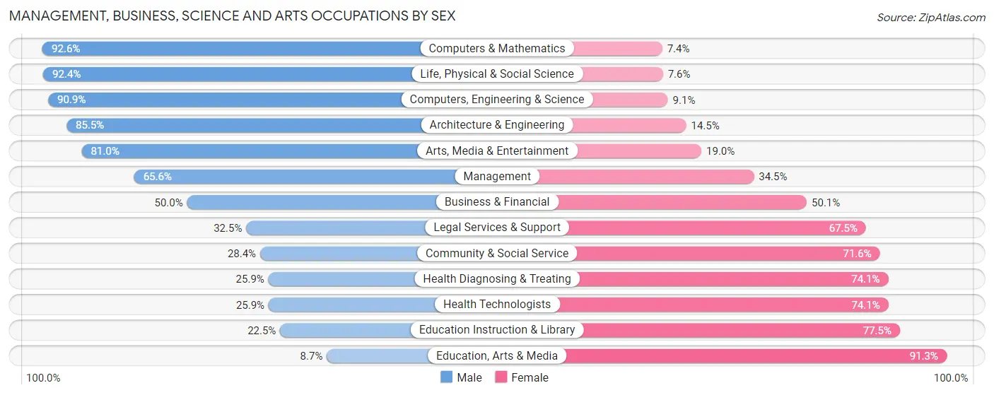 Management, Business, Science and Arts Occupations by Sex in Zip Code 33071