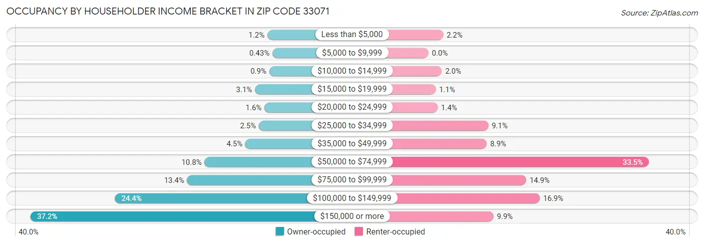 Occupancy by Householder Income Bracket in Zip Code 33071