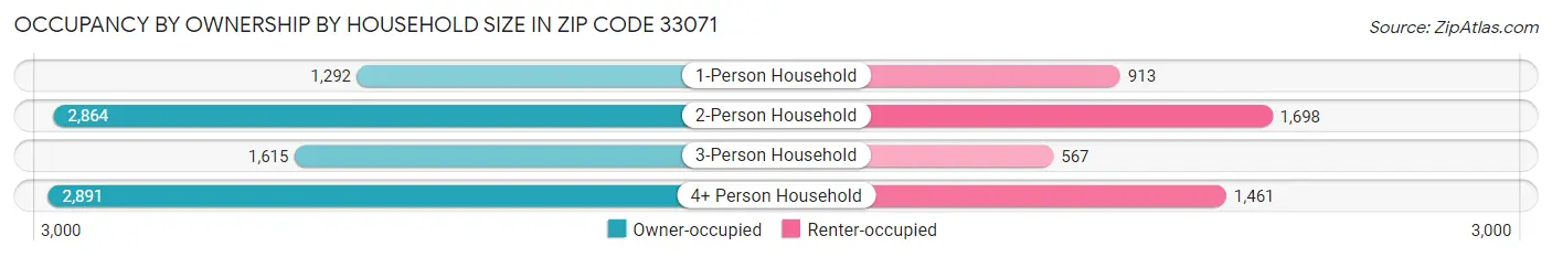 Occupancy by Ownership by Household Size in Zip Code 33071