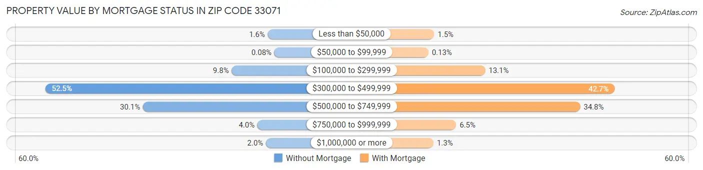 Property Value by Mortgage Status in Zip Code 33071