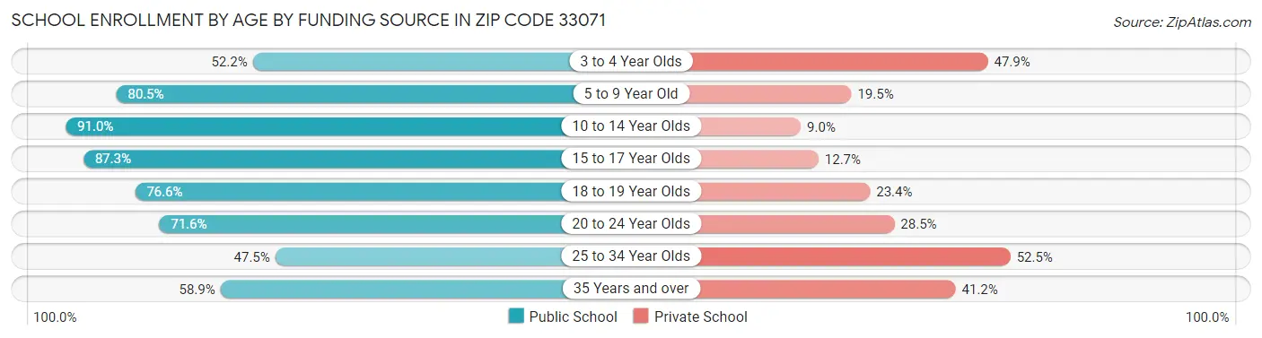 School Enrollment by Age by Funding Source in Zip Code 33071