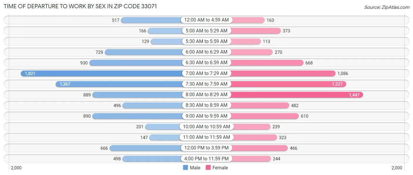 Time of Departure to Work by Sex in Zip Code 33071