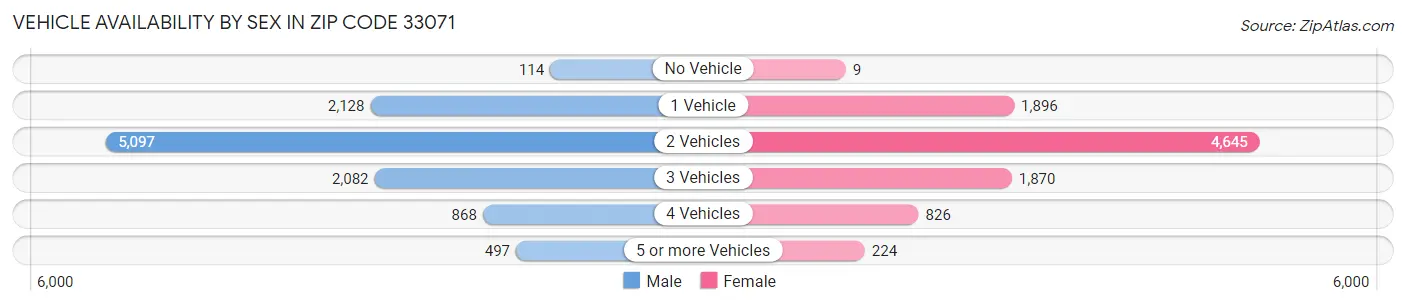 Vehicle Availability by Sex in Zip Code 33071