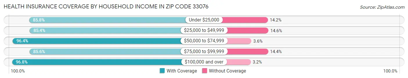 Health Insurance Coverage by Household Income in Zip Code 33076
