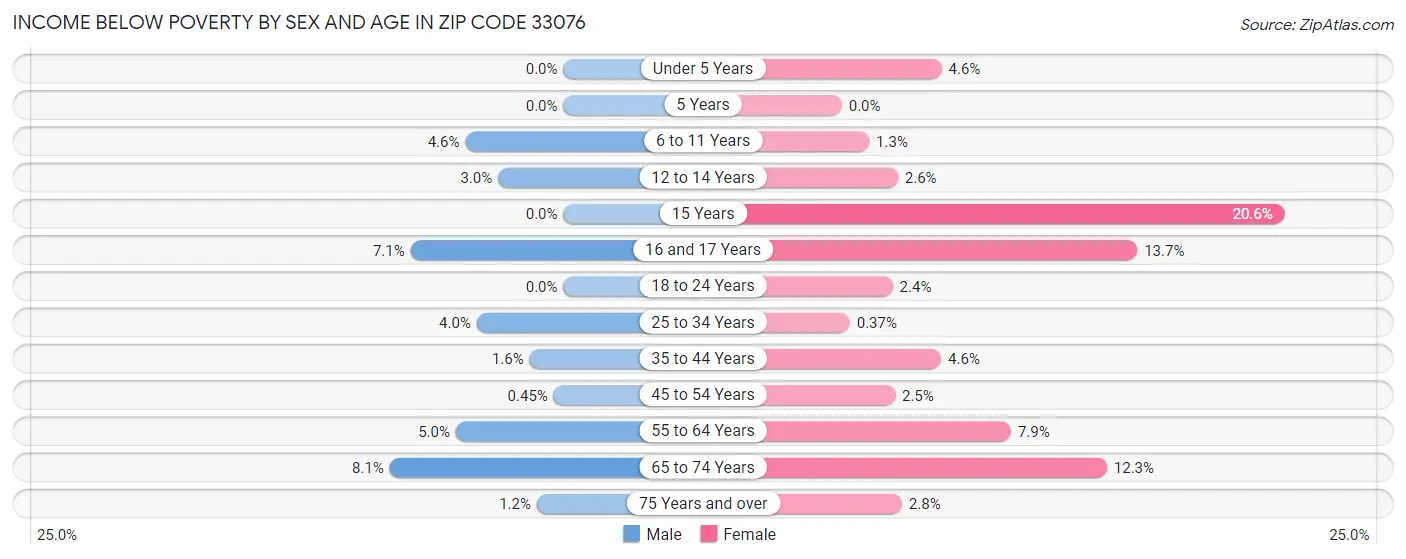 Income Below Poverty by Sex and Age in Zip Code 33076