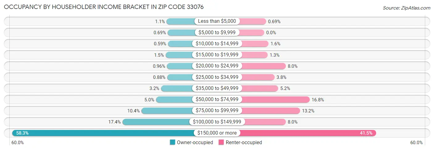 Occupancy by Householder Income Bracket in Zip Code 33076