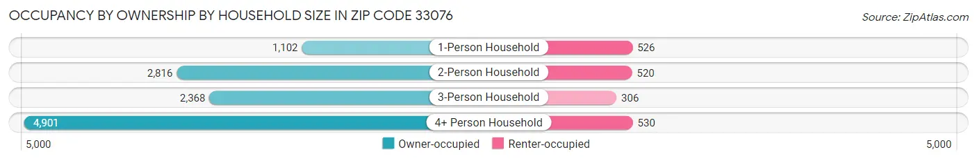 Occupancy by Ownership by Household Size in Zip Code 33076