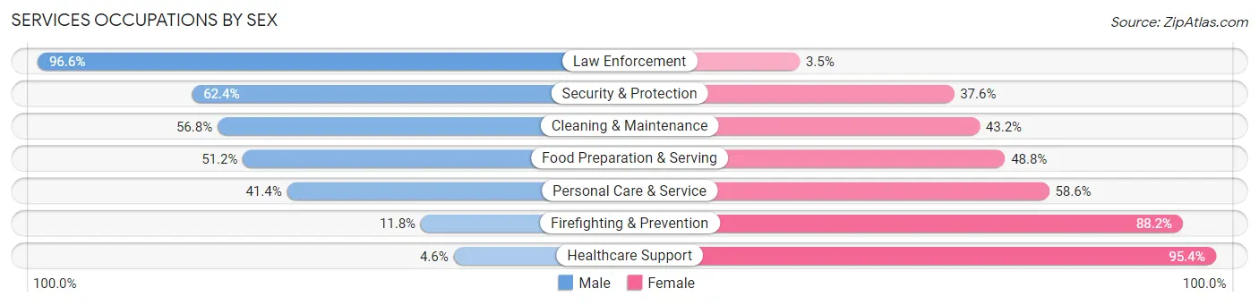 Services Occupations by Sex in Zip Code 33076