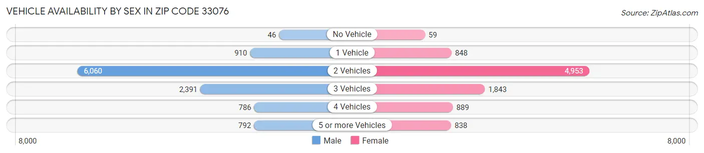 Vehicle Availability by Sex in Zip Code 33076