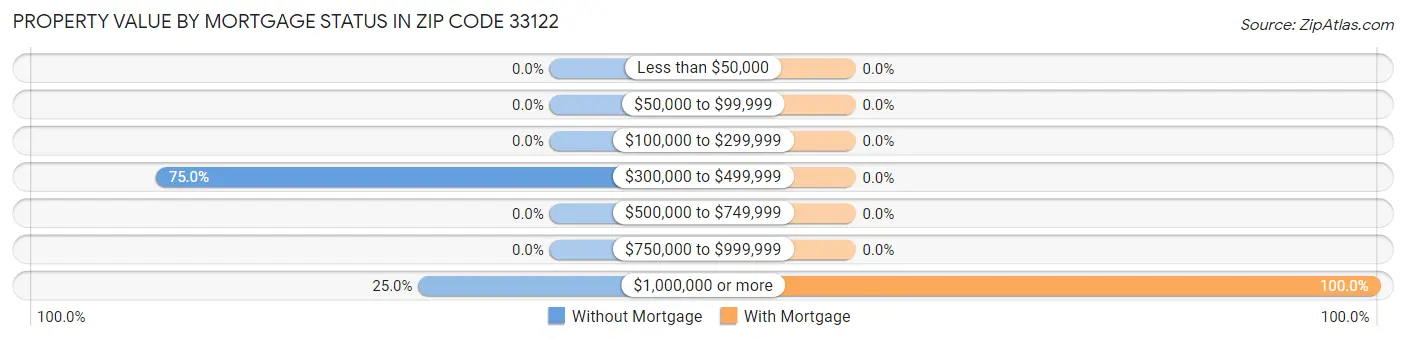 Property Value by Mortgage Status in Zip Code 33122